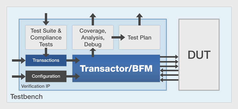 Verification work. Ментор Графикс. Verification environment. Testbench SYSTEMVERILOG пример. Verilog testbench for Hardware Testing Digital Electronic scheme.